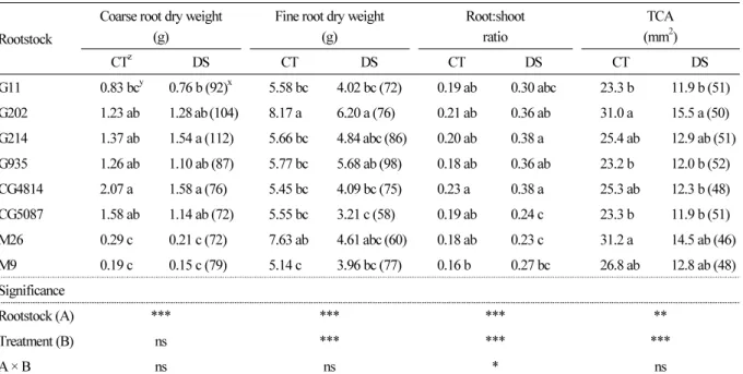 Table 2. Coarse (>2 mm diameter) and fine (< 2 mm diameter) root dry matter, root:shoot ratio (root/shoot biomass) at the  end of the experiment, and increase in trunk cross-sectional area (TCA) of the scion from June 23 to August 8, 2017 Rootstock