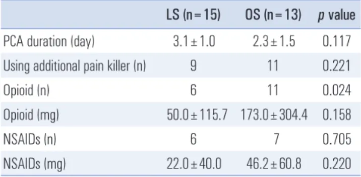 Table 3. Comparison of postoperative pain between laparoscopic  splenec tomy and open splenectomy