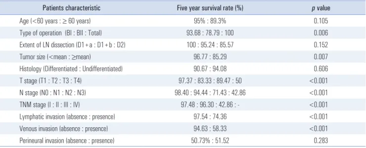 Table 2. Five-year survival rate of patients with laparoscopy-assisted gastrectomy