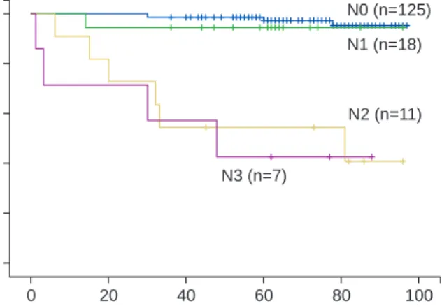 Table 4. Disease-free survival rates of patients who underwent laparoscopy-assisted gastrectomy