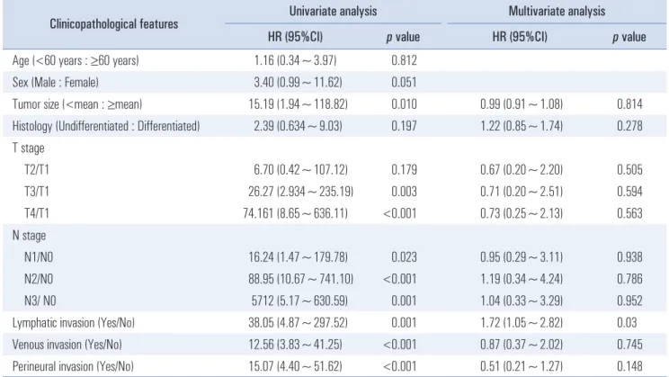 Table 4 shows the factors that influenced disease recurrence. 