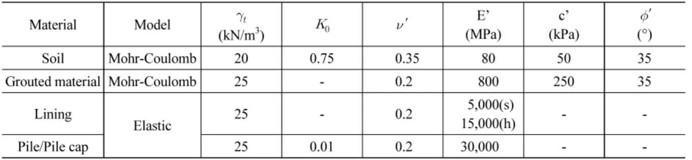 Table 2. Material parameters assumed in the numerical modelling