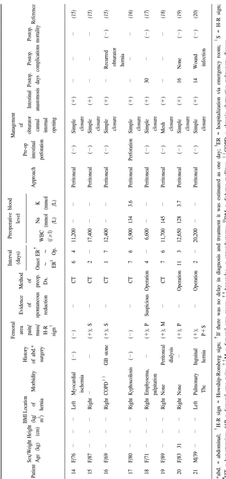 Table 2. Continued PatientSex/ AgeWeight(kg)Height(cm)