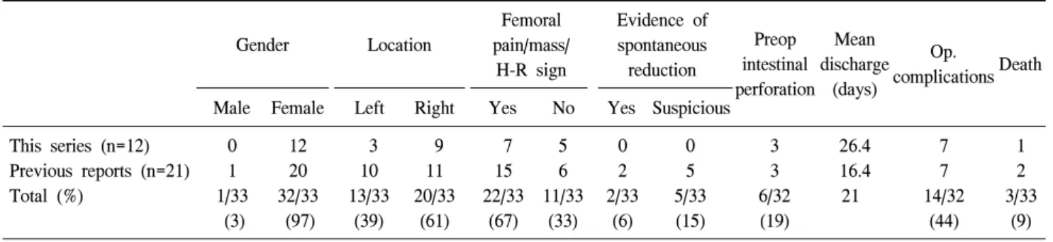 Table  3.  Clinical  characteristics  of  total  33  obturator  hernia  patients  reported  in  Korea Gender Location Femoral pain/mass/ H-R  sign Evidence  ofspontaneousreduction Preop intestinal perforation Mean discharge(days) Op