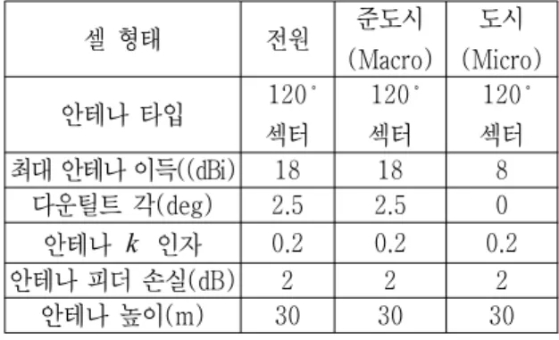 표 1. 지상  IMT-2000  기지국  수신기  파라미터