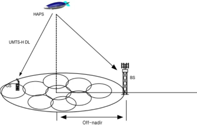 Fig. 7. I/N  of  terrestrial  IMT-2000  BS  and  MS  according  to  the  off-nadir.