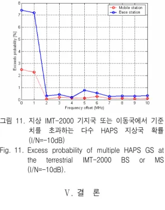Fig. 10. Interference  model  from  the  multiple  HAPS  GS  into  the  terrestrial  IMT-2000  BS  or  MS.