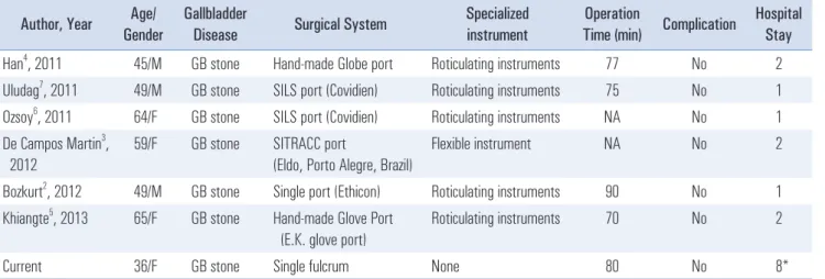 Table 1. Literatures reporting single site laparoscopic cholecystectomy in situs inversus totalis  Author, Year Age/