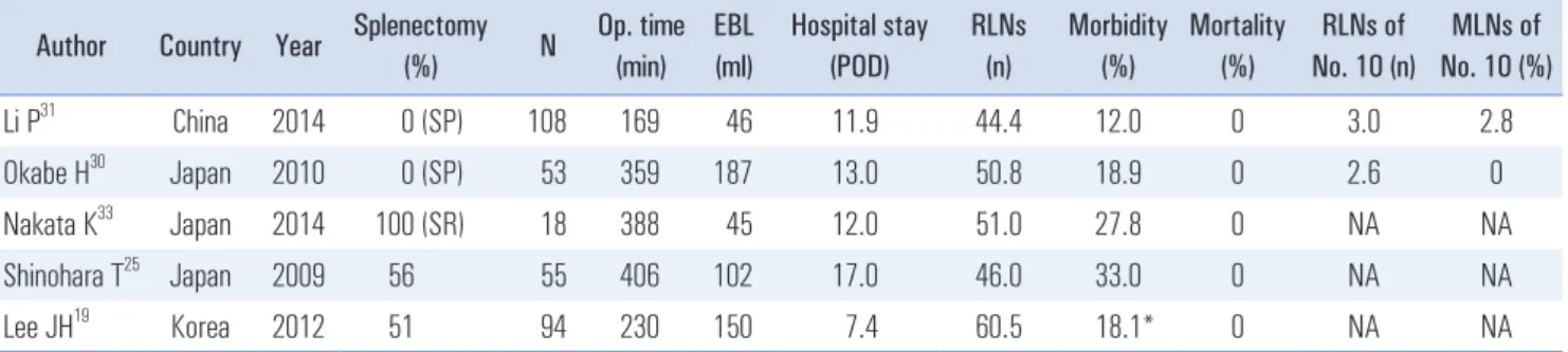 Table 3. Surgical outcomes of laparoscopic total gastrectomy without splenectomy vs. with splenectomy Author Country Year Splenectomy