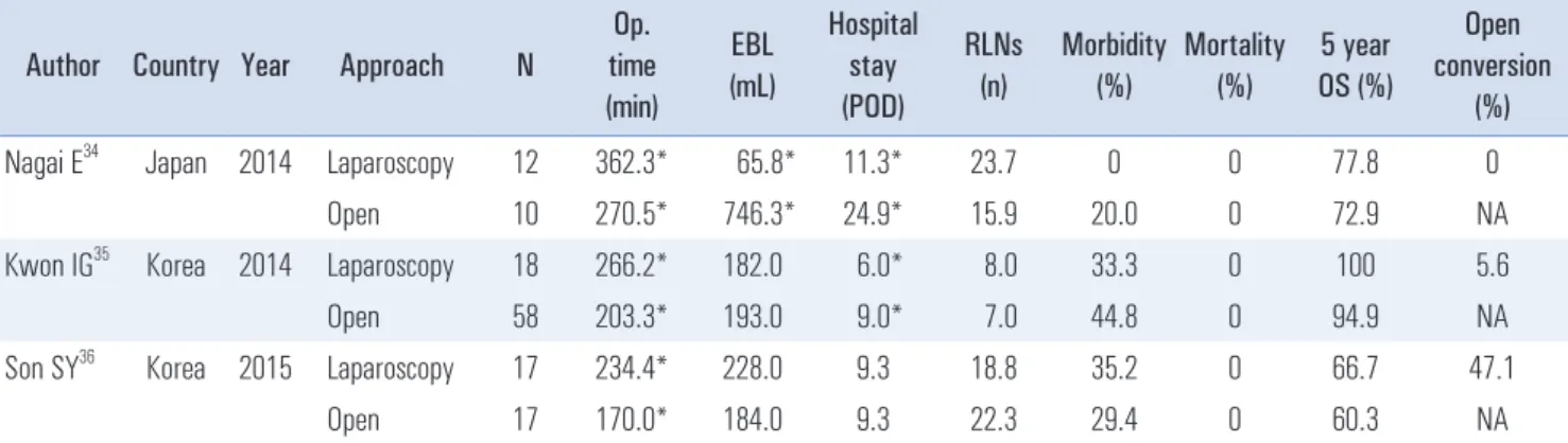 Table 4. Comparative studies of laparoscopic and open completion total gastrectomy Author Country Year Approach N