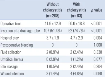 Table 2. The comparison of surgical outcomes according to the  cholecystitis Without  cholecystitis  (n=208) With  cholecystitis (n=83) p value Operative time 41.6±12.9 50.0±18.8 <0.001 Insertion of a drainage tube 107 (51.4%) 62 (74.7%) <0.001