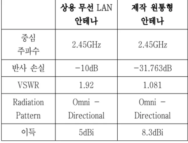 Table 4. Comparison of Wireless LAN Antenna.