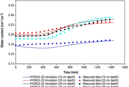 Fig. 7. Comparison of measured and simulated values of the soil water content at a drip tube spacing of 60 cm.