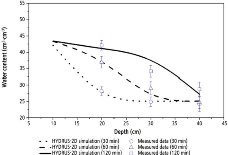 Fig. 9. Comparison of measured and simulated values of the soil water content under the emitter.