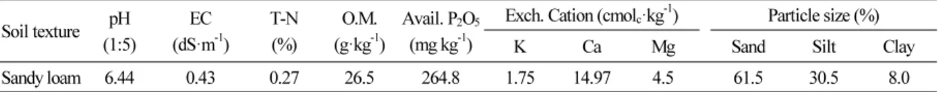 Table 1. Physico-chemical properties of soil Soil texture pH (1:5) EC (dS·m -1 ) T-N(%) O.M.(g·kg -1 ) Avail