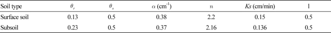 Table 2. Properties of soils considered in HYDRUS-2D simulations