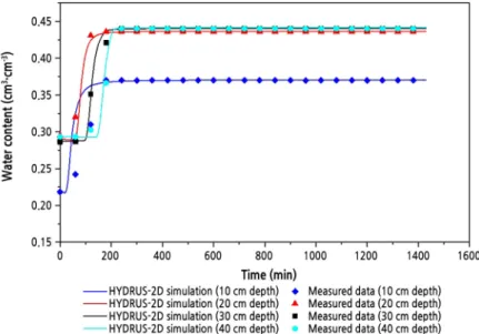 Fig. 3. Comparison of measured and simulated values of the soil water content at a drip tube spacing of 20 cm