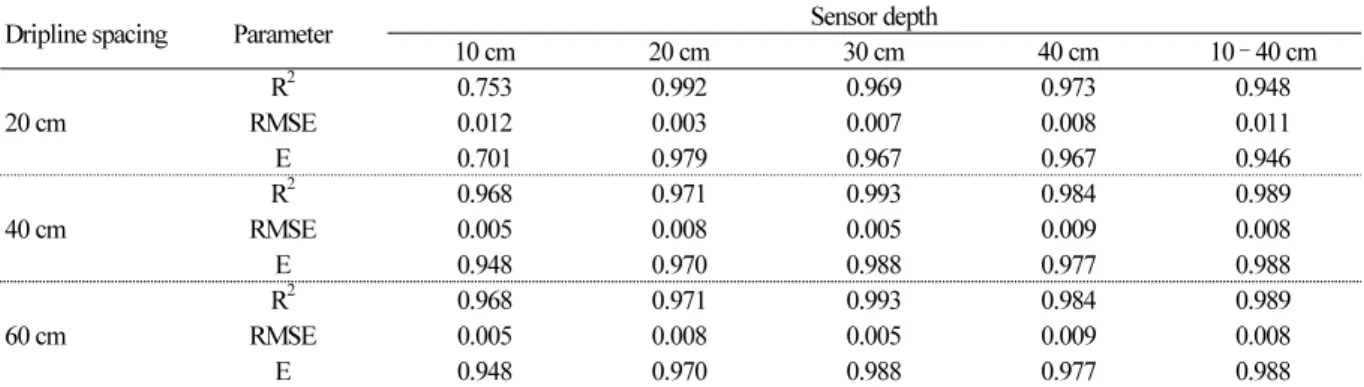 Table 3. Statistical comparison of measured and simulated data at dripline spacing of 20 ,40, and 60 cm