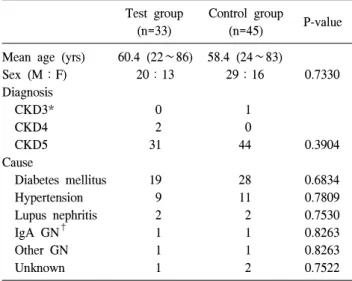 Table  2.  Postoperative  complications Test  group (n=33)  (%) Control  group(n=45)  (%) P-value Catheter  malposition 3  (9) 12  (27) 0.0526     Adhesion  malposition     2 11 0.0315     Simple  malposition     1   1