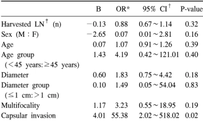 Table  4.  Multivariate  analysis  of  risk  factors  for  lymph  node  metastasis B OR* 95%  CI † P-value Harvested  LN ‡   (n) Sex  (M：F) Age Age  group    (＜45  years:≥45  years) Diameter Diameter  group    (≤1  cm:＞1  cm) Multifocality Capsular  invasi