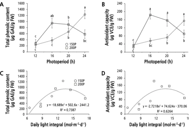 Fig. 5. Total phenolic content (TPC, A), antioxidant capacity (AOC, B), and the relationships between the daily light integral  (DLI) and TPC (C) or AOC (D) of ‘Cheongchima’ lettuce grown hydroponically for 3 weeks under 150 (150P) or 200 (200P)  µmol·m -2