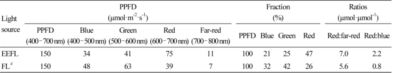 Table 1. Light parameters of external electrode fluorescent lamps (EEFLs) and 8T fluorescent lamps (FLs) when PPFDs were  150 µmol·m -2 ·s -1 Light  source PPFD (µmol·m-2 ·s -1 ) Fraction (%) Ratios  (µmol·µmol -1 ) PPFD (400 ‑ 700 nm) Blue  (400 ‑ 500 nm)