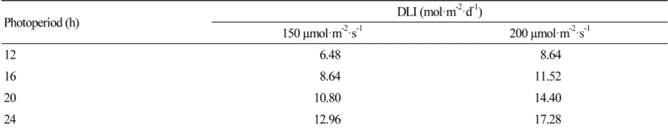 Table 2. Daily light integral (DLI) under 150 or 200 µmol·m -2 ·s -1  PPFD and four photoperiods provided by external electrode  fluorescent lamps (EEFLs) in a plant factory during the experiment for 3 weeks