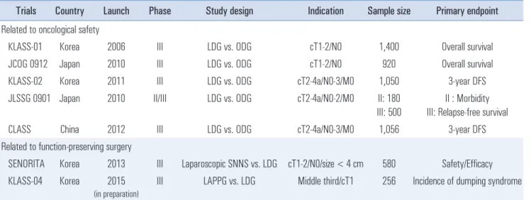 Table 1. Ongoing clinical trials for LDG 