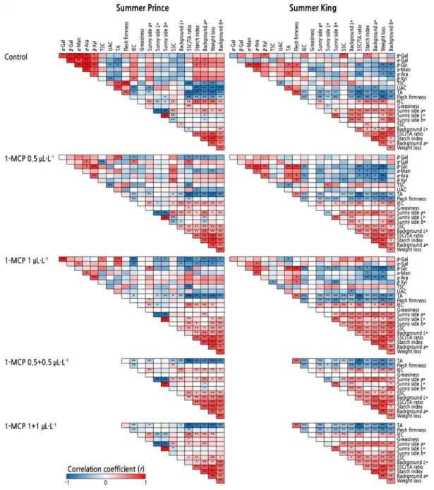 Fig. 7. Correlation coefficients (r) between fruit quality attributes and enzymatic activities of cell wall hydrolases of cold-stored