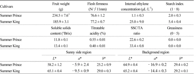 Table 1. Fruit quality attributes in ‘Summer Prince’ and ‘Summer King’ apples at harvest