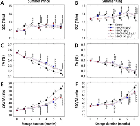 Fig. 2. Effects of 1-MCP treatments on soluble solids content (SSC), titratable acidity (TA), and SSC/TA ratio of cold-stored 