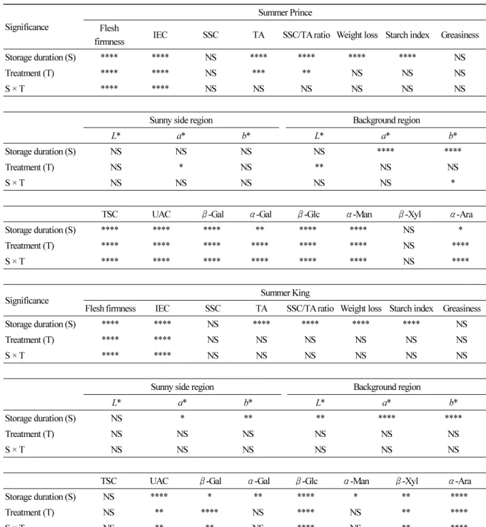 Table 2. ANOVA result of fruit quality attributes in 1-MCP treated ‘Summer Prince’ and ‘Summer King’ apples during cold  storage