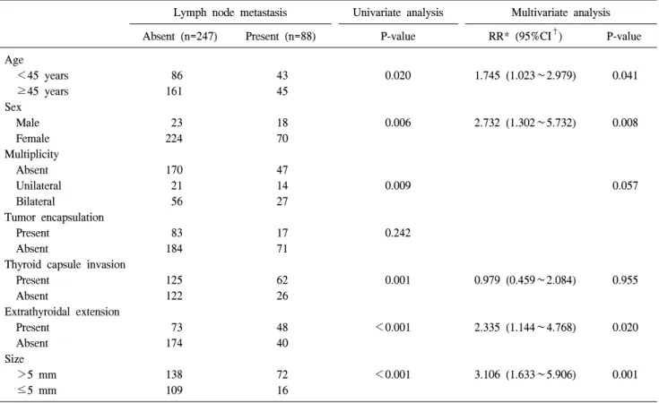 Table  2.  Univariate  and  multivariate  analysis  of  association  between  clinicopathologic  features  and  central  lymph  node  metastasis  in  patients  with  papillary  microcarcinoma