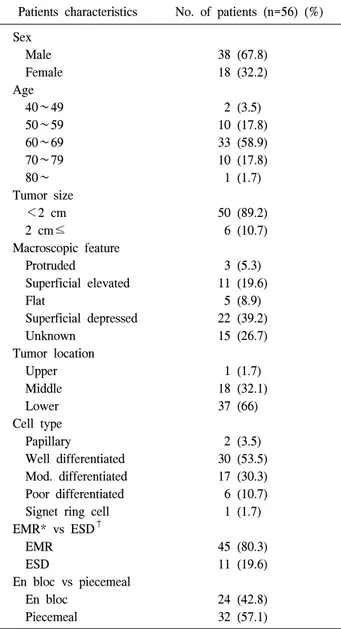 Table  1.  Clinicopathological  characteristics  before  gastrectomy patients  characteristics