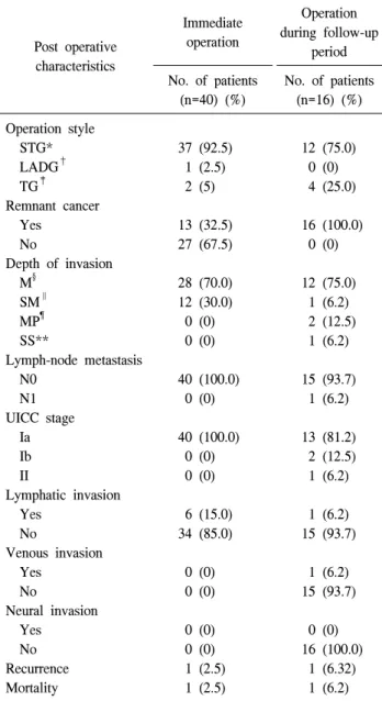 Table  2.  Case  distribution  according  to  tumor  size  and  macro- macro-scopic  feature