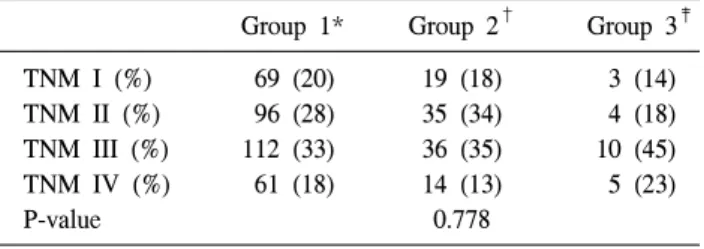 Fig.  1.  Complication  rate  according  to  age  (P＜0.05).  This  figure  shows  that  the  Group  3  had  the  highest  complication  rate.