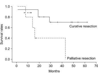 Fig.  5.  Survival  curves  according  to  curative  resection  in  Group  3  (P＜0.05)