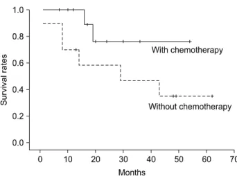 Fig.  6.  Survival  curves  according  to  chemotherapy  in  Group  3  (P= 