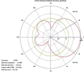 Fig.  6.  The  radiation  pattern  of  E-plane.