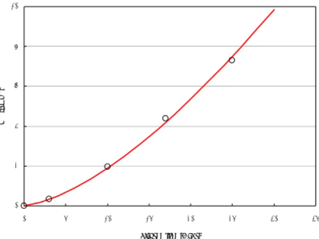 Fig. 6 Variation of weight reduction per unit area of  an impeller in the mixture of 50:50  coolant-water 