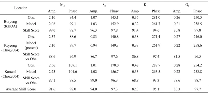 Fig. 4. Time series of sea level elevation at Boryung Station in the CB. Elevation compared to model result (CS10T).