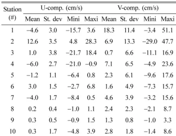 Table 5. Basic statistics of tidal residual current of model run CS10T at the selected points