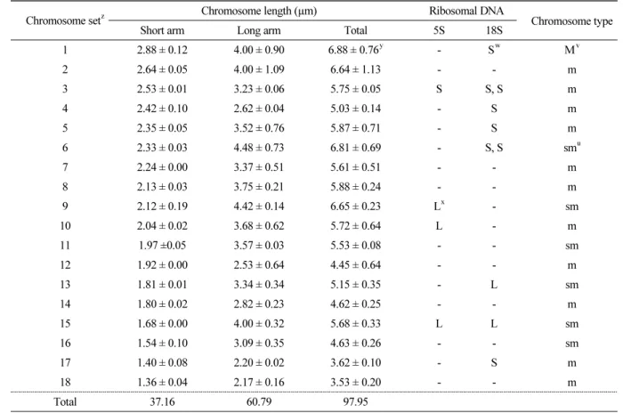 Table 2. Chromosome length and distribution in FISH probes 5S and 18S rDNA of H. sabdariffa var