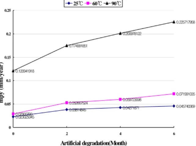 Fig. 3 Relationship between corrosion rates and concentration of NaCl solution [6]