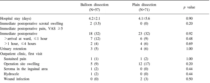 Table  2.  Operative  details  of  the  patients Balloon  dissection (N=57) Plain  dissection(N=71) p  value