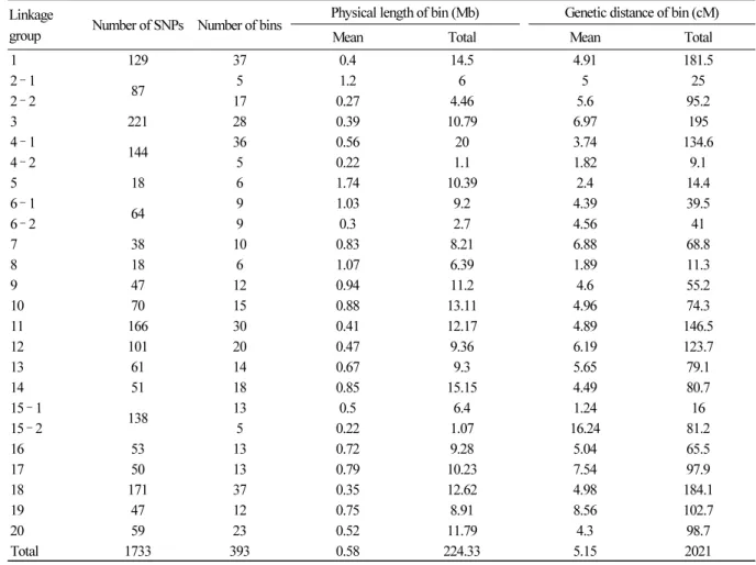 Table 4. Summary of SNP and bin information on each linkage group Linkage 