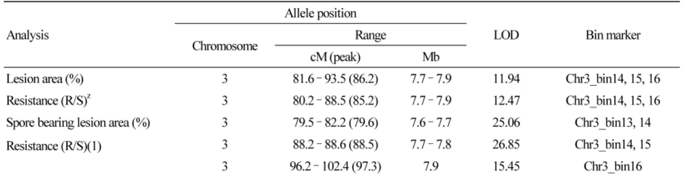 Table 5. Results of qualitative and quantitative analysis of powdery mildew resistant loci