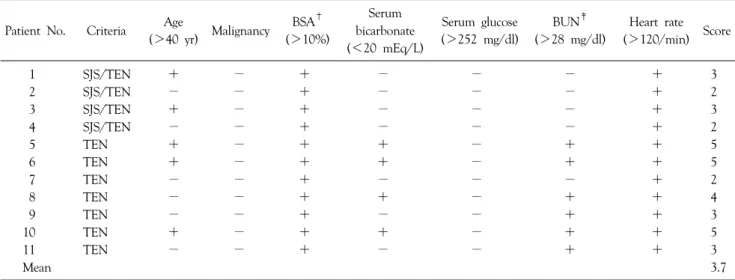 Table 4. Mortality assessed by SCORTEN data in SJS/TEN overlap and TEN patients