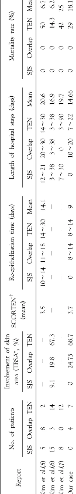 Table 5. A comparison of the previous studies on SJS and TEN treatment in general wards to BICU treatment Report　No