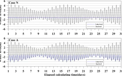 Fig. 14. Water level variations: Upper panel represent without tidal power plant operation and lower panel represent with tidal power plant operation.